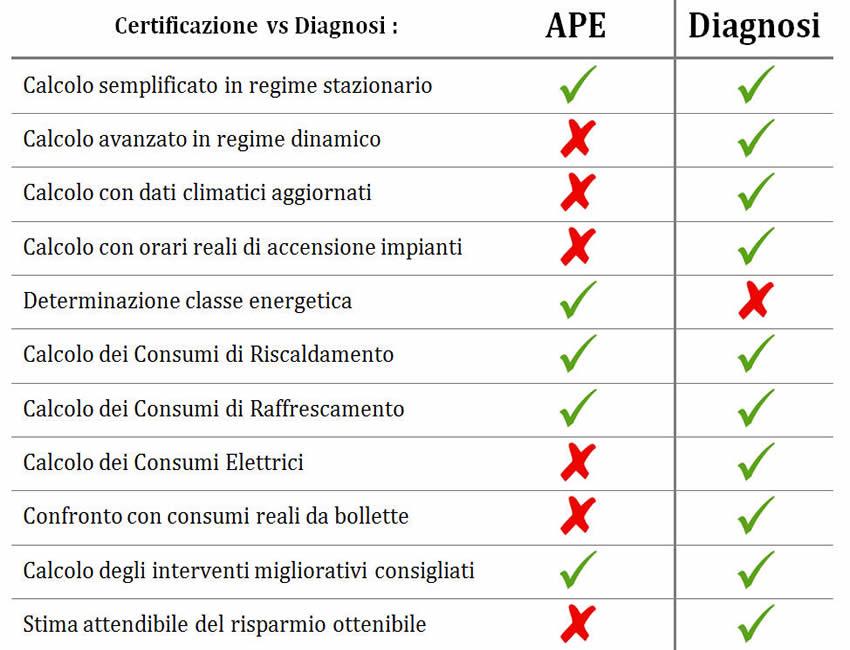 Certificazione VS Diagnosi Palermo